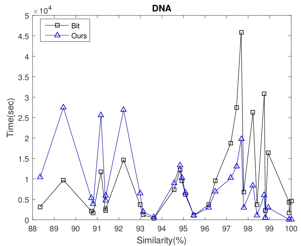 DNA